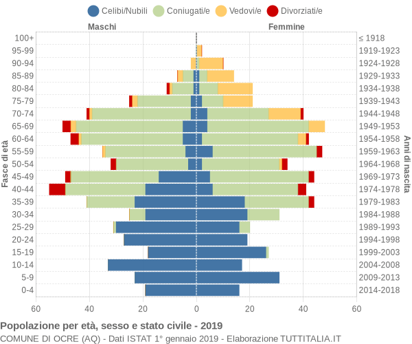 Grafico Popolazione per età, sesso e stato civile Comune di Ocre (AQ)