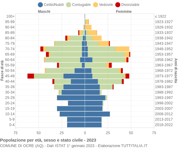 Grafico Popolazione per età, sesso e stato civile Comune di Ocre (AQ)