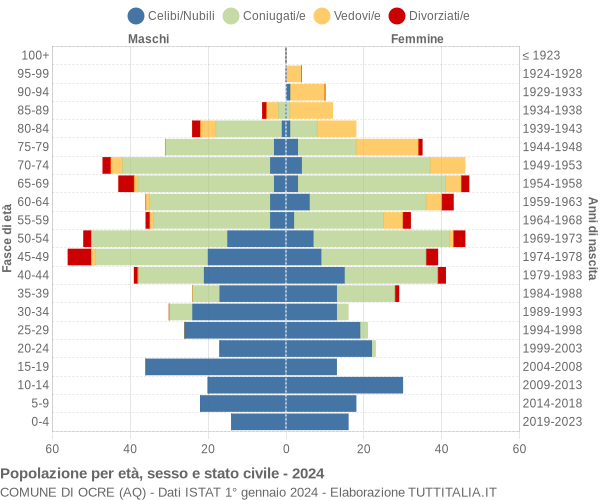 Grafico Popolazione per età, sesso e stato civile Comune di Ocre (AQ)