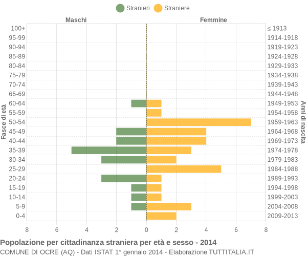 Grafico cittadini stranieri - Ocre 2014