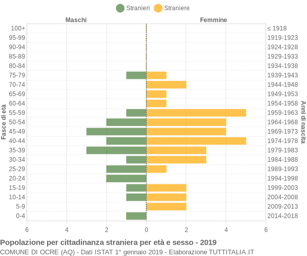 Grafico cittadini stranieri - Ocre 2019