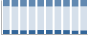 Grafico struttura della popolazione Comune di Ocre (AQ)