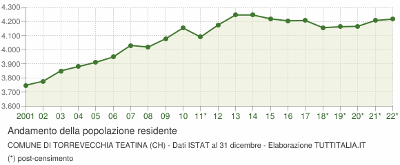 Andamento popolazione Comune di Torrevecchia Teatina (CH)