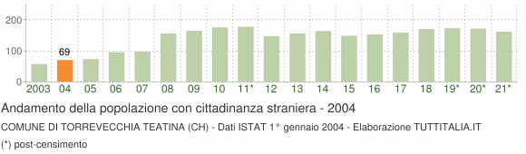 Grafico andamento popolazione stranieri Comune di Torrevecchia Teatina (CH)