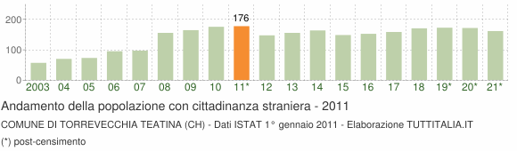 Grafico andamento popolazione stranieri Comune di Torrevecchia Teatina (CH)