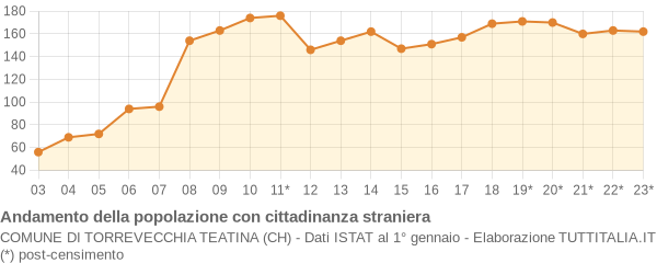 Andamento popolazione stranieri Comune di Torrevecchia Teatina (CH)