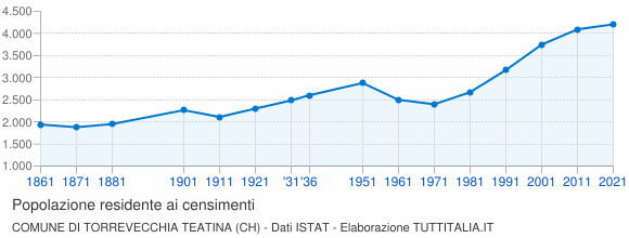 Grafico andamento storico popolazione Comune di Torrevecchia Teatina (CH)