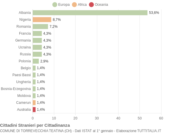 Grafico cittadinanza stranieri - Torrevecchia Teatina 2004