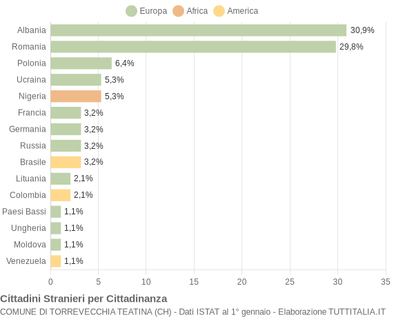 Grafico cittadinanza stranieri - Torrevecchia Teatina 2006