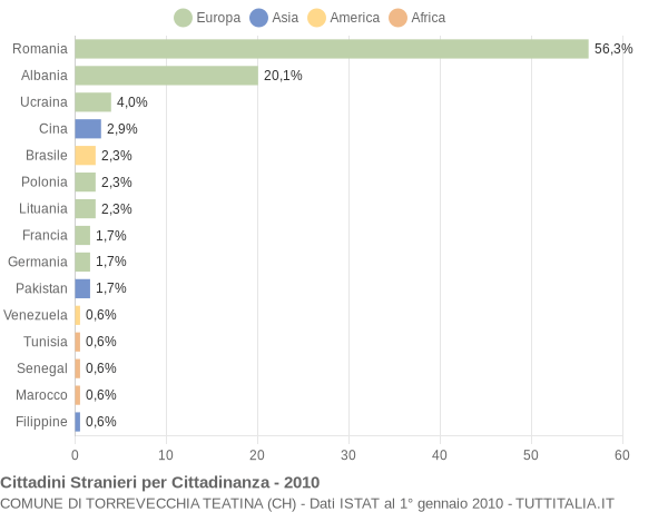 Grafico cittadinanza stranieri - Torrevecchia Teatina 2010