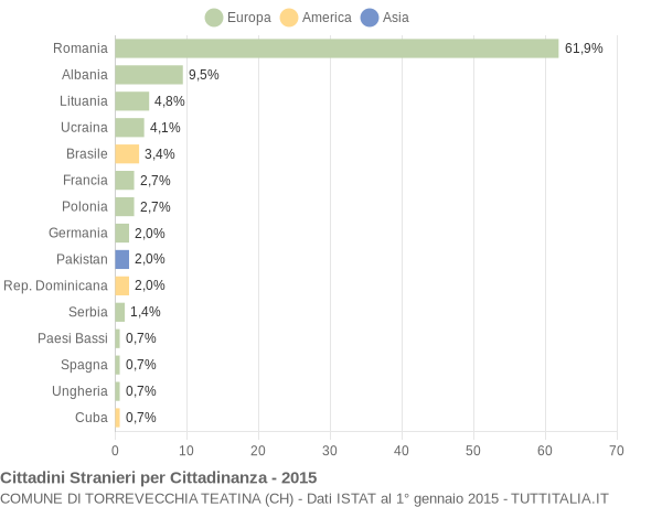 Grafico cittadinanza stranieri - Torrevecchia Teatina 2015