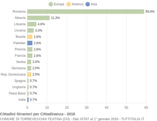 Grafico cittadinanza stranieri - Torrevecchia Teatina 2016