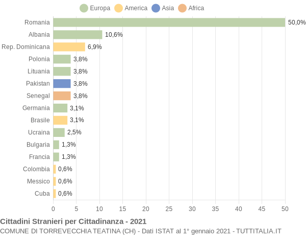 Grafico cittadinanza stranieri - Torrevecchia Teatina 2021