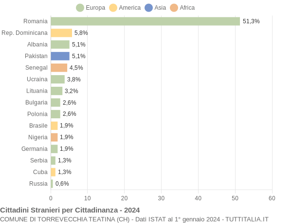 Grafico cittadinanza stranieri - Torrevecchia Teatina 2024