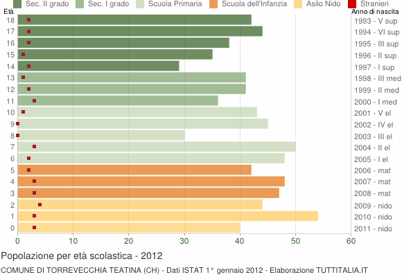 Grafico Popolazione in età scolastica - Torrevecchia Teatina 2012