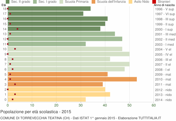 Grafico Popolazione in età scolastica - Torrevecchia Teatina 2015