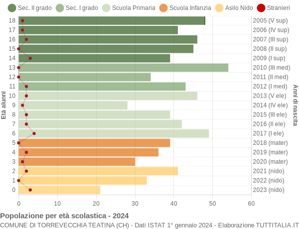 Grafico Popolazione in età scolastica - Torrevecchia Teatina 2024