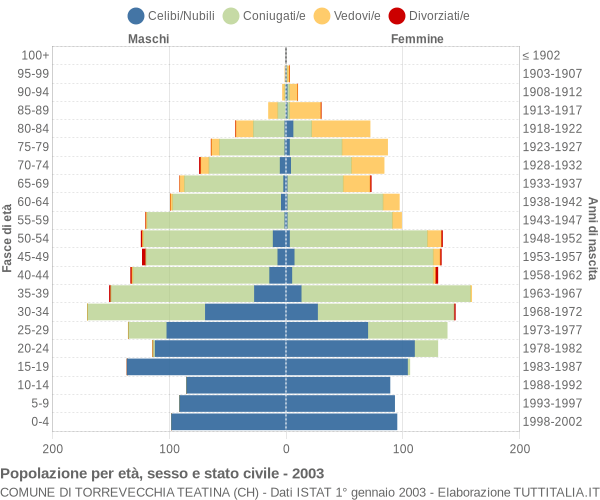 Grafico Popolazione per età, sesso e stato civile Comune di Torrevecchia Teatina (CH)