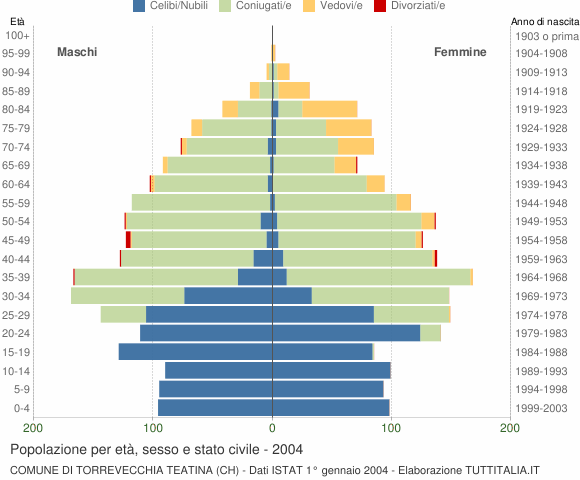 Grafico Popolazione per età, sesso e stato civile Comune di Torrevecchia Teatina (CH)