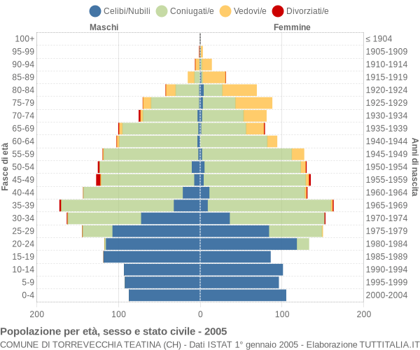 Grafico Popolazione per età, sesso e stato civile Comune di Torrevecchia Teatina (CH)