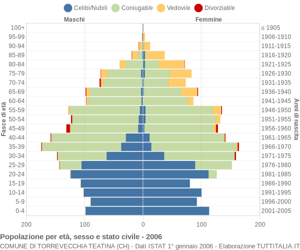 Grafico Popolazione per età, sesso e stato civile Comune di Torrevecchia Teatina (CH)