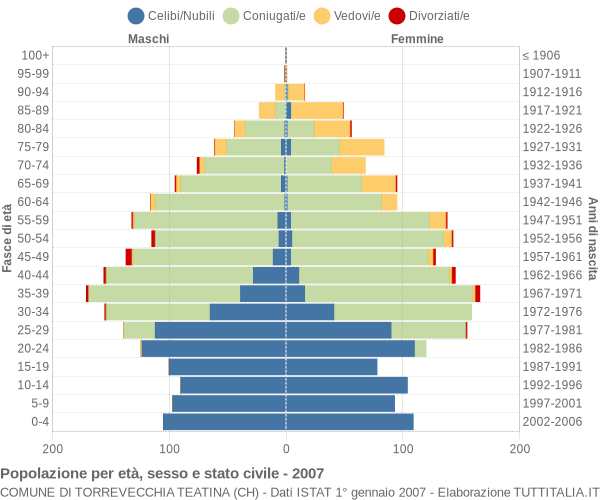 Grafico Popolazione per età, sesso e stato civile Comune di Torrevecchia Teatina (CH)