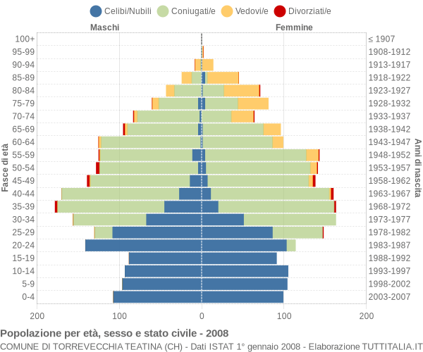 Grafico Popolazione per età, sesso e stato civile Comune di Torrevecchia Teatina (CH)