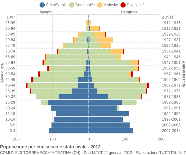 Grafico Popolazione per età, sesso e stato civile Comune di Torrevecchia Teatina (CH)