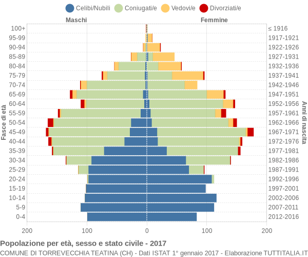 Grafico Popolazione per età, sesso e stato civile Comune di Torrevecchia Teatina (CH)