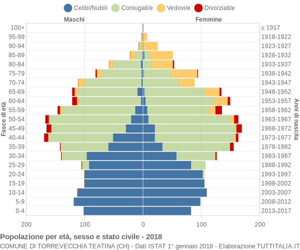 Grafico Popolazione per età, sesso e stato civile Comune di Torrevecchia Teatina (CH)