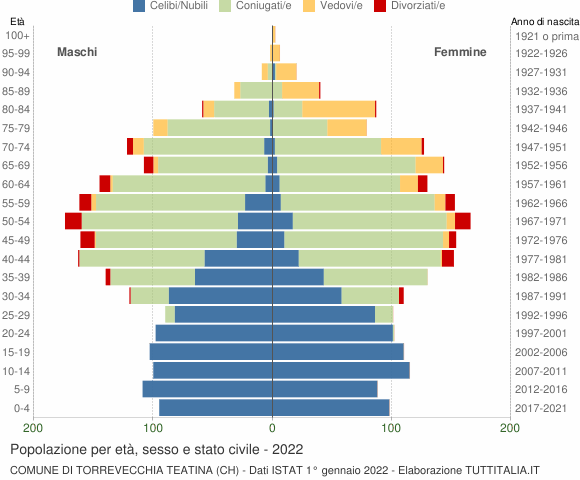 Grafico Popolazione per età, sesso e stato civile Comune di Torrevecchia Teatina (CH)