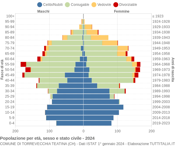 Grafico Popolazione per età, sesso e stato civile Comune di Torrevecchia Teatina (CH)