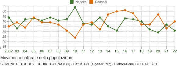 Grafico movimento naturale della popolazione Comune di Torrevecchia Teatina (CH)