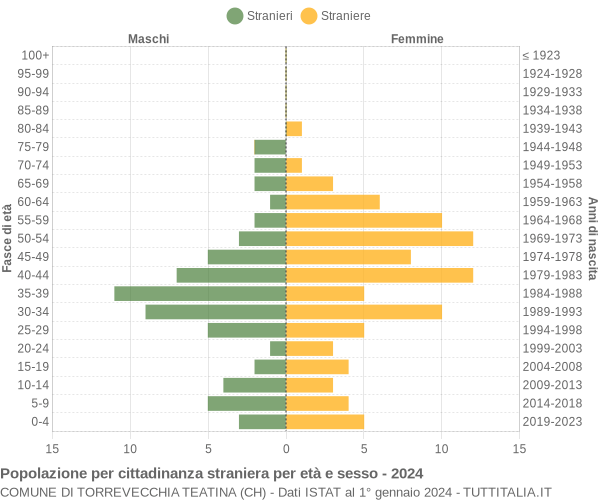 Grafico cittadini stranieri - Torrevecchia Teatina 2024