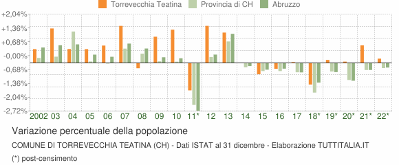 Variazione percentuale della popolazione Comune di Torrevecchia Teatina (CH)
