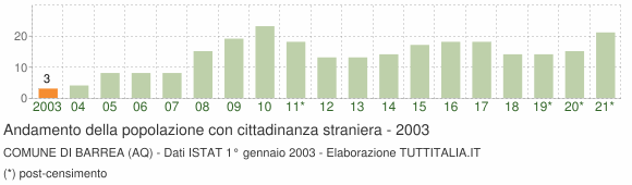 Grafico andamento popolazione stranieri Comune di Barrea (AQ)