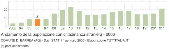 Grafico andamento popolazione stranieri Comune di Barrea (AQ)