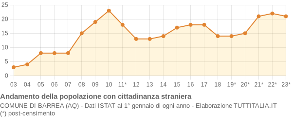 Andamento popolazione stranieri Comune di Barrea (AQ)