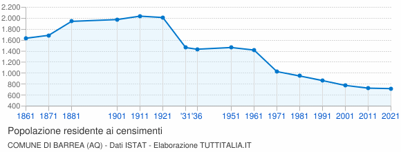 Grafico andamento storico popolazione Comune di Barrea (AQ)