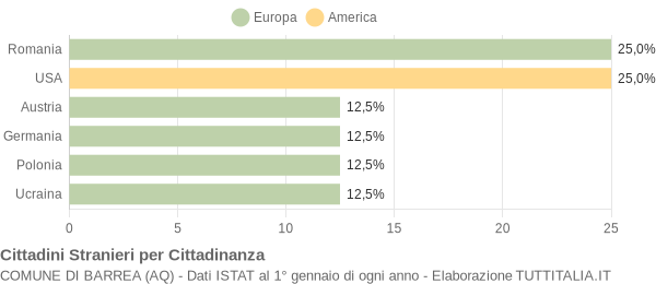 Grafico cittadinanza stranieri - Barrea 2005