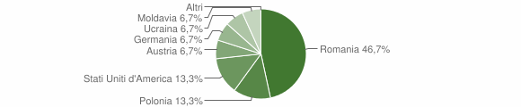 Grafico cittadinanza stranieri - Barrea 2008