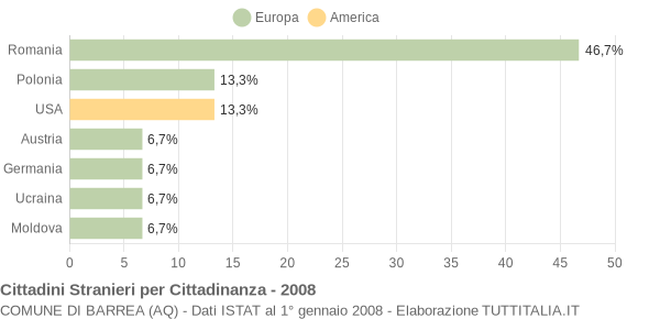 Grafico cittadinanza stranieri - Barrea 2008