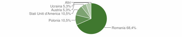 Grafico cittadinanza stranieri - Barrea 2009