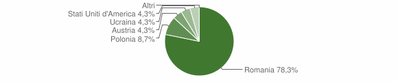 Grafico cittadinanza stranieri - Barrea 2010