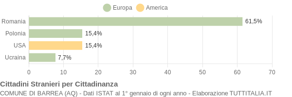 Grafico cittadinanza stranieri - Barrea 2012