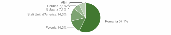 Grafico cittadinanza stranieri - Barrea 2014