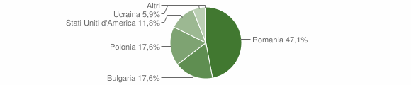 Grafico cittadinanza stranieri - Barrea 2015