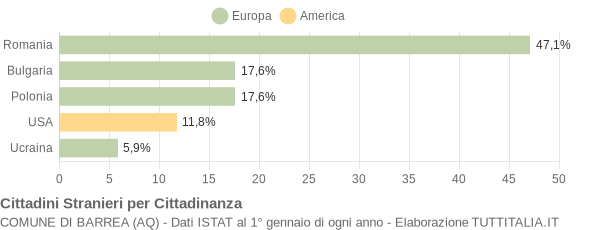 Grafico cittadinanza stranieri - Barrea 2015