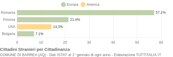 Grafico cittadinanza stranieri - Barrea 2019