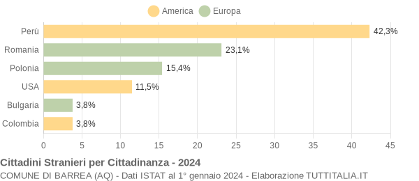 Grafico cittadinanza stranieri - Barrea 2024